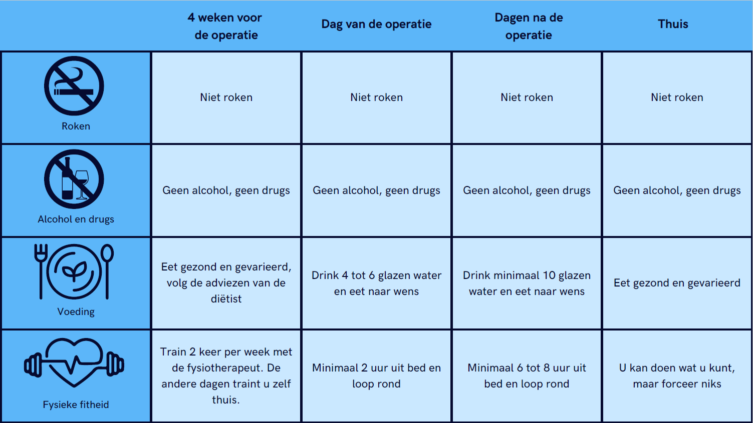 doelen rondom operatie dikkedarm of endeldarmkanker