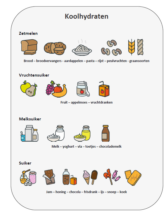 Koolhydraten in afbeeldingen