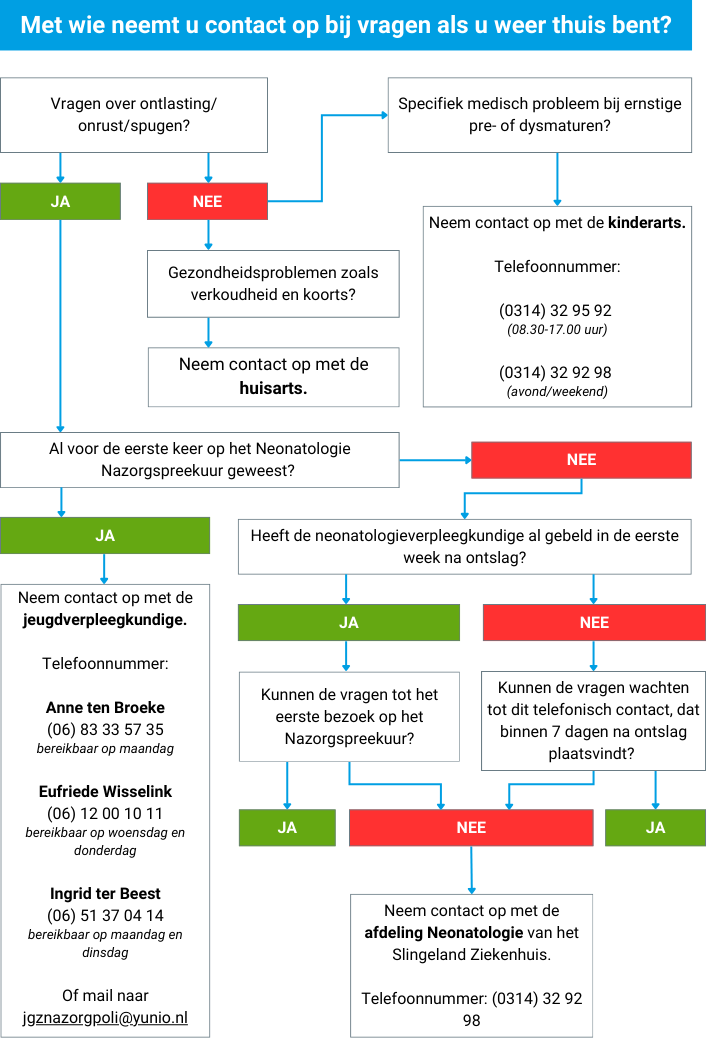 Stroomschema neonatologie nazorgspreekuur