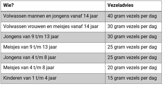 tabel aantal vezels nodig per dag