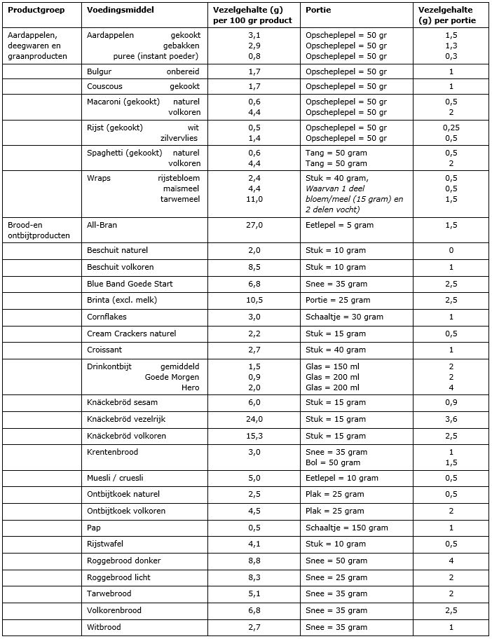 Vezels tabel 1