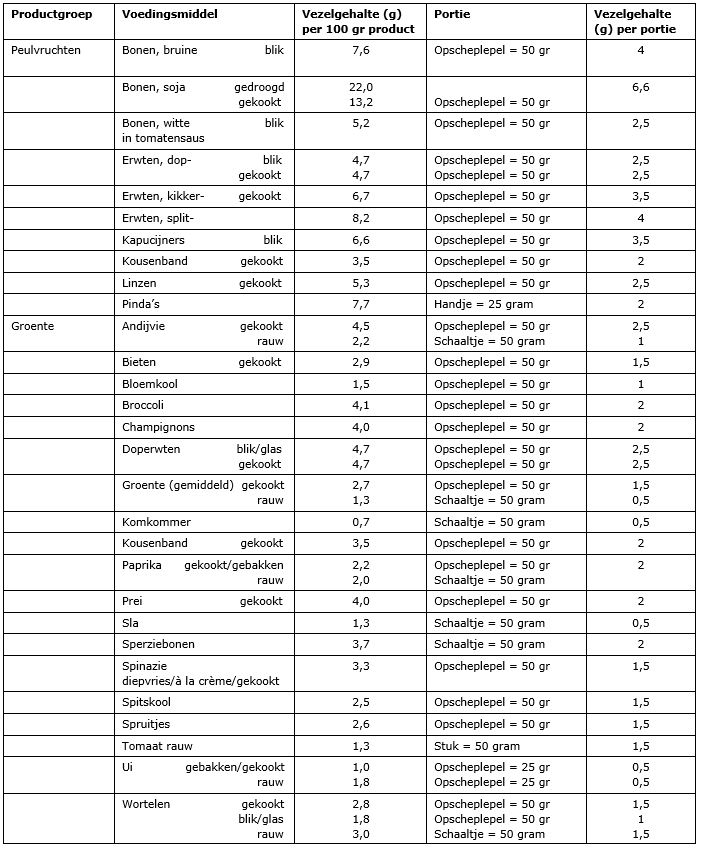 Vezels tabel 2