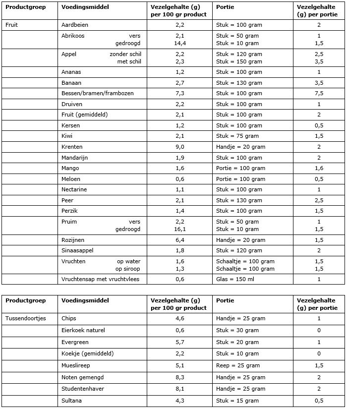 Vezels tabel 3